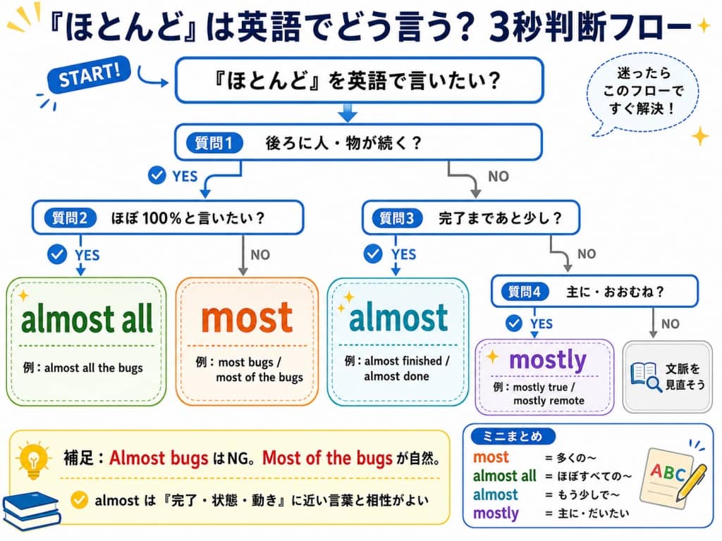 almost・most・mostlyの使い分けフロー