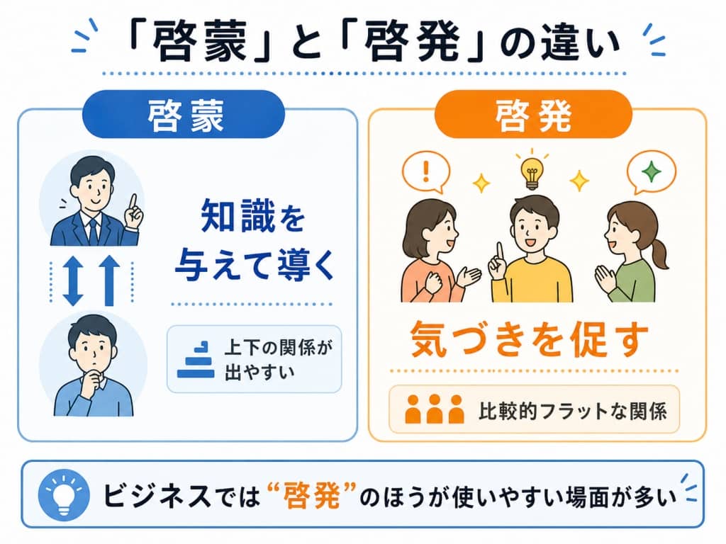 「啓蒙」と「啓発」の違いを示す対比図