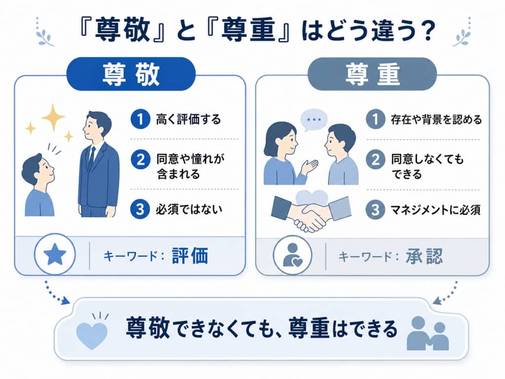 「尊敬」と「尊重」の違いを示す対比図