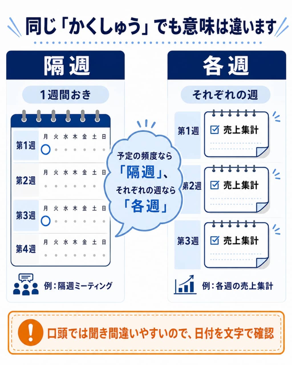 「隔週」と「各週」の違いを示すカレンダー図解