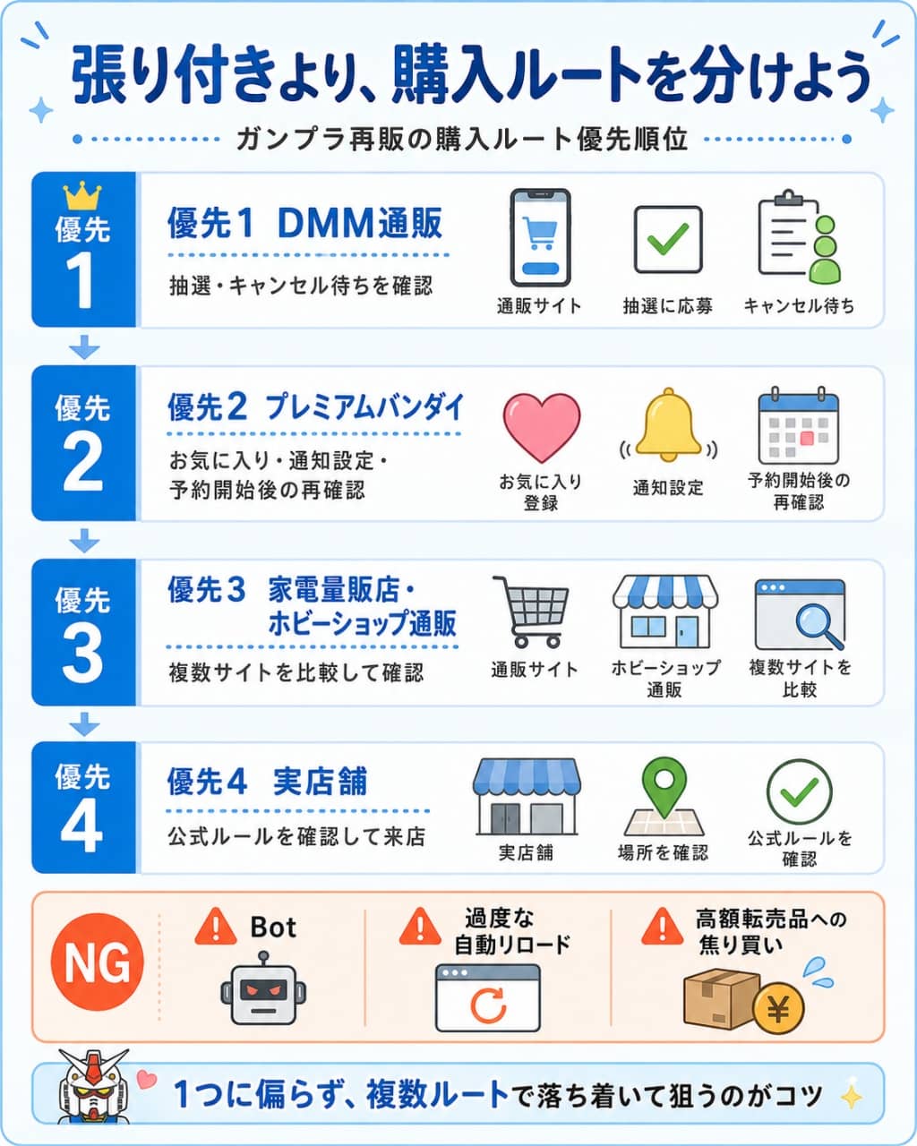 ガンプラ再販の購入ルート優先順位