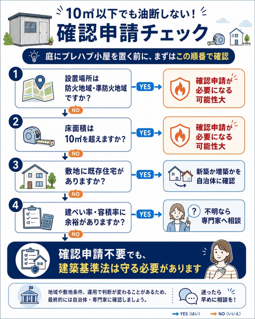 プレハブ小屋の建築確認チェックチャート