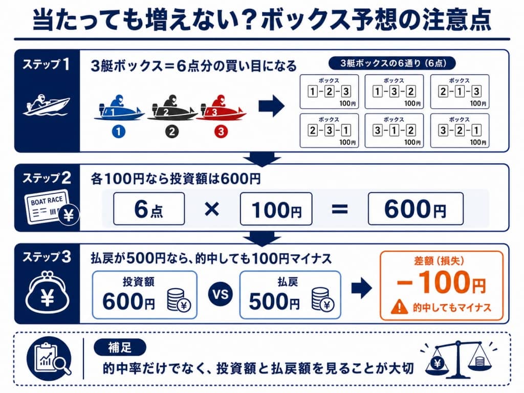 ボックス予想とトリガミの仕組み