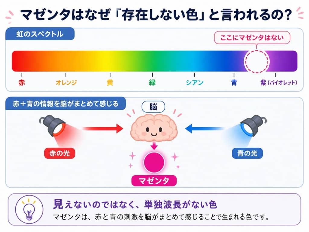マゼンタが非スペクトル色であることを示す図