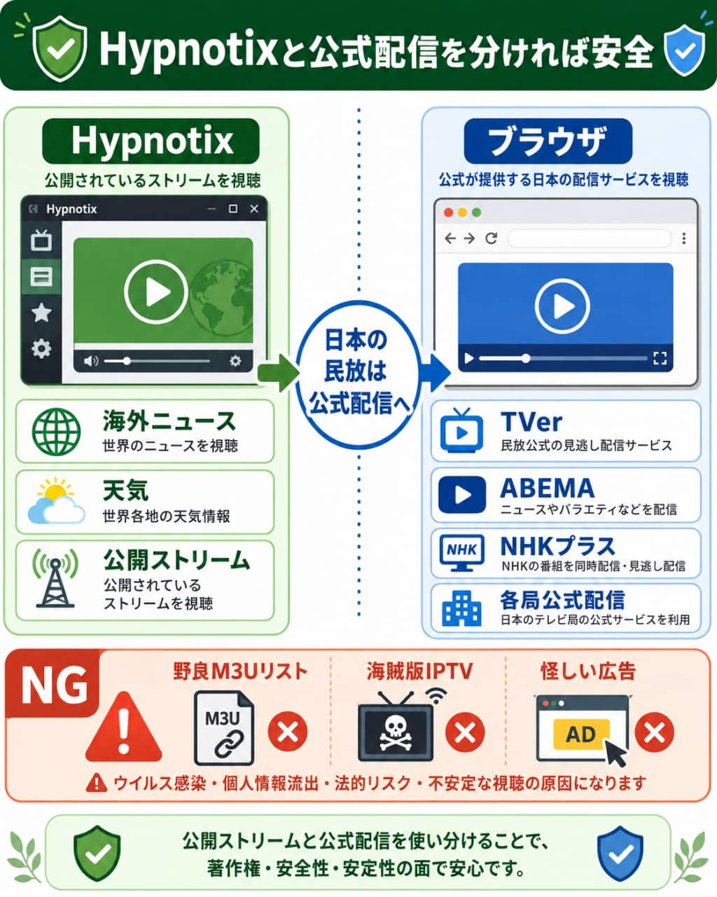安全なPCテレビ視聴環境の役割分担