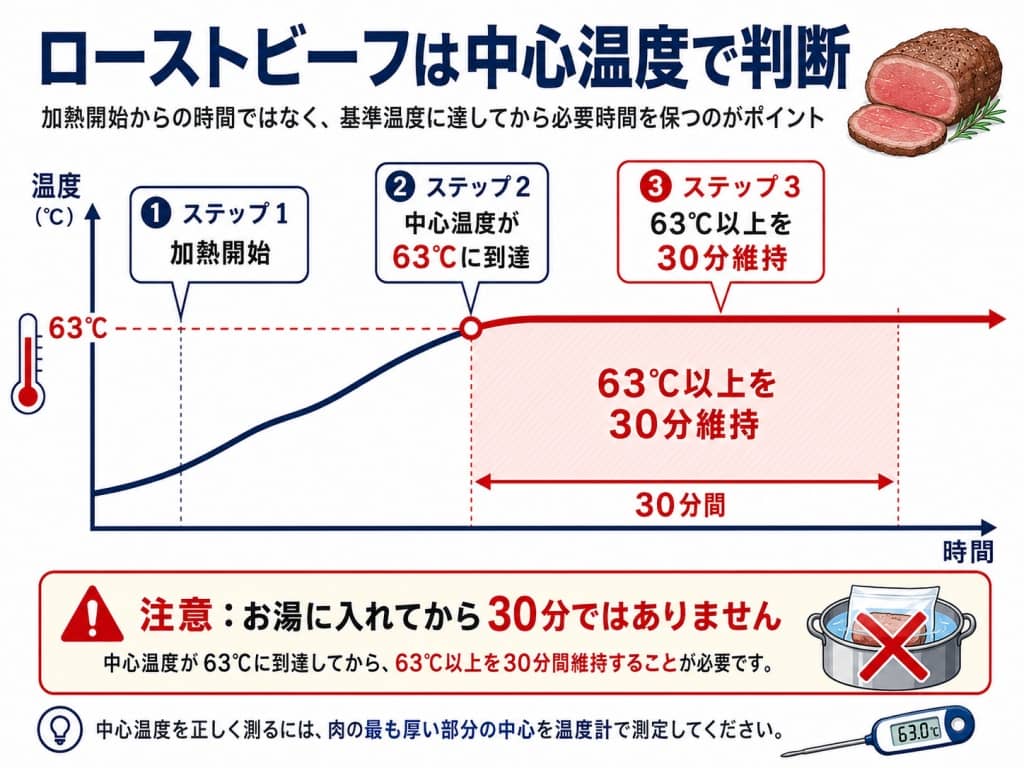 安全なローストビーフ加熱のタイムライン