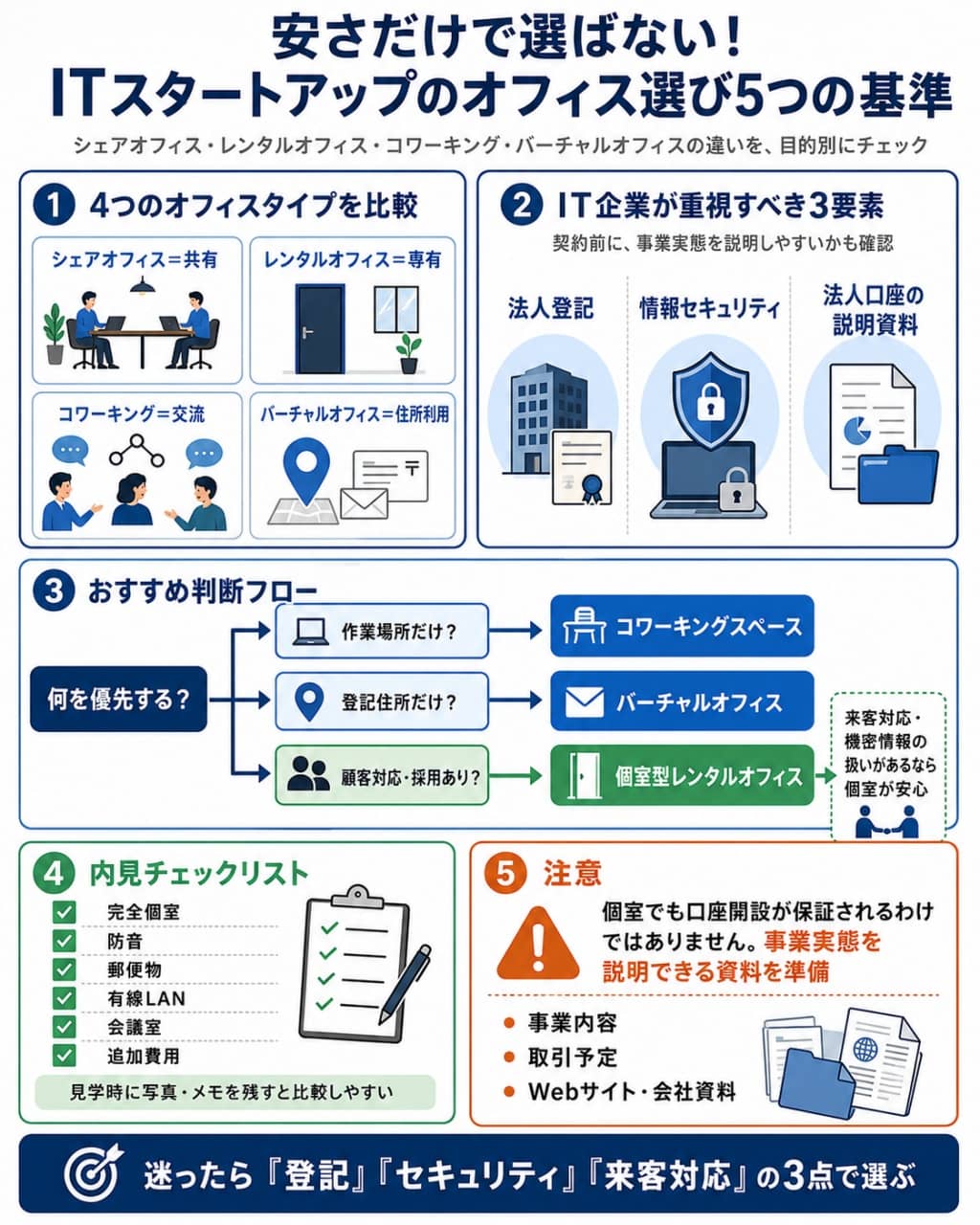 ITスタートアップ向けオフィス選びチェックマップ