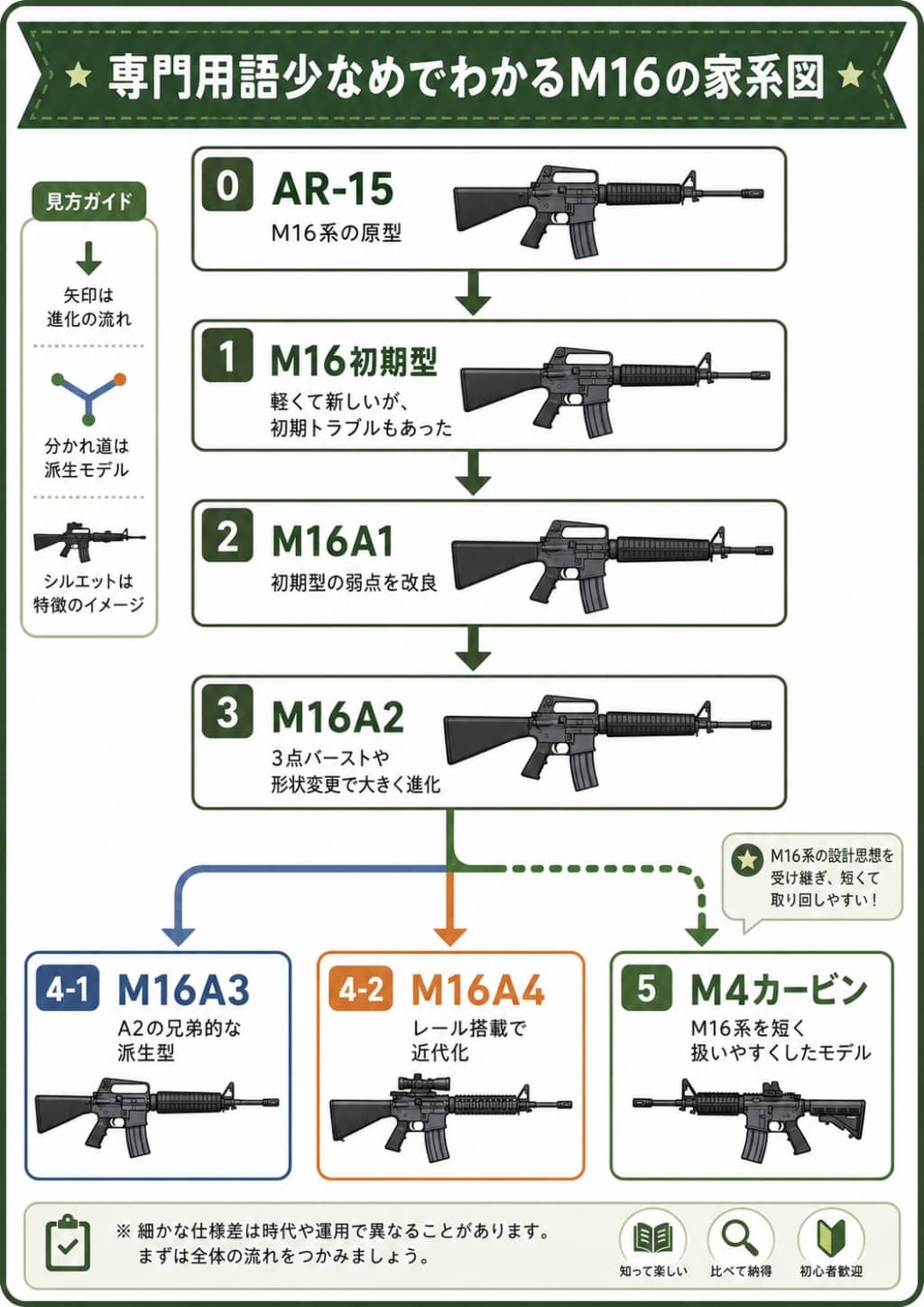 M16進化の家系図