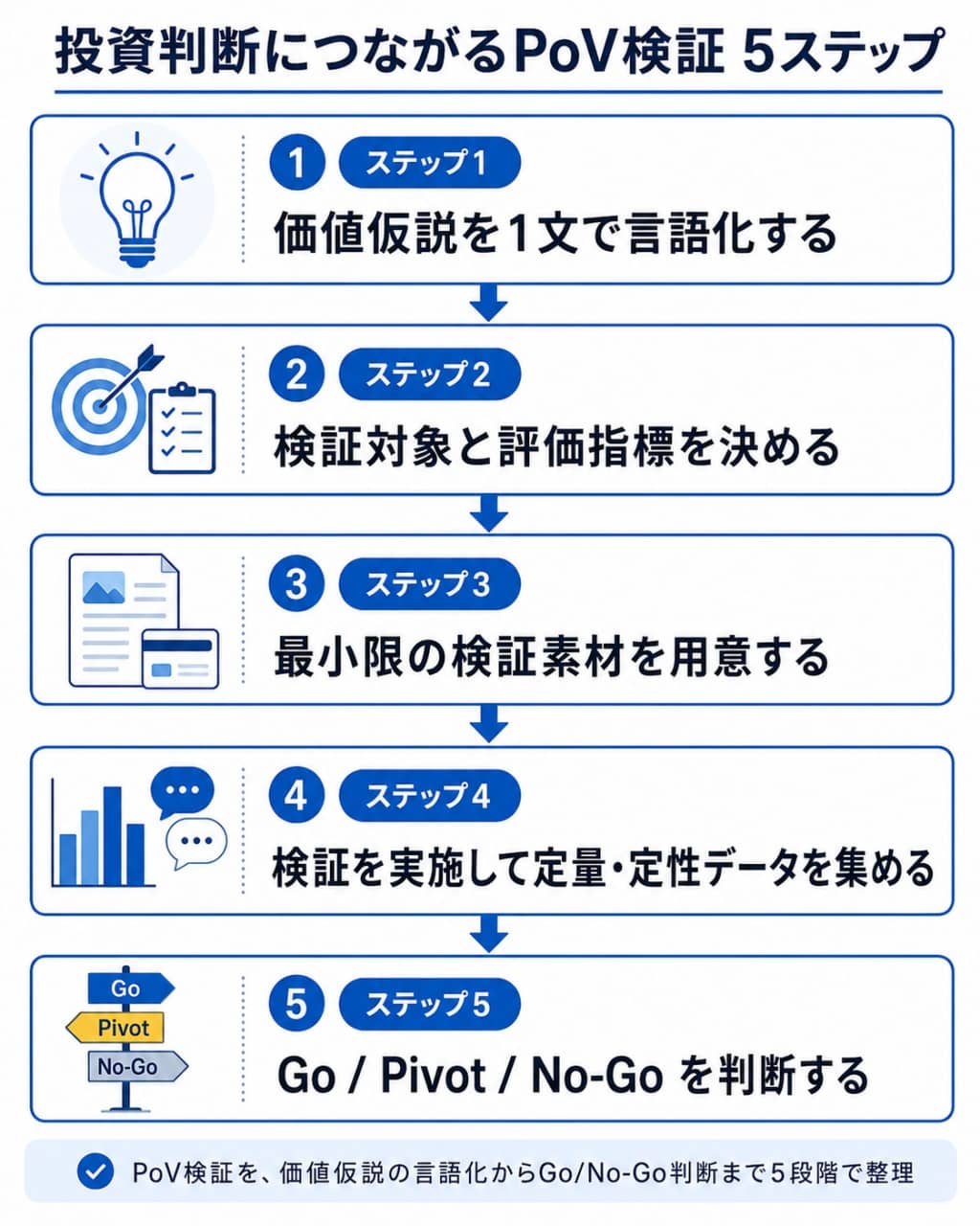 PoV検証計画の5ステップフロー図