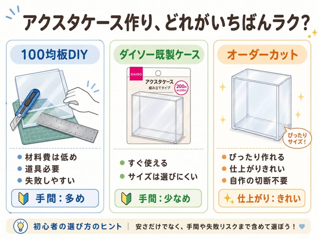 「100均板DIY」と「既製ケース・オーダーカット」の比較図