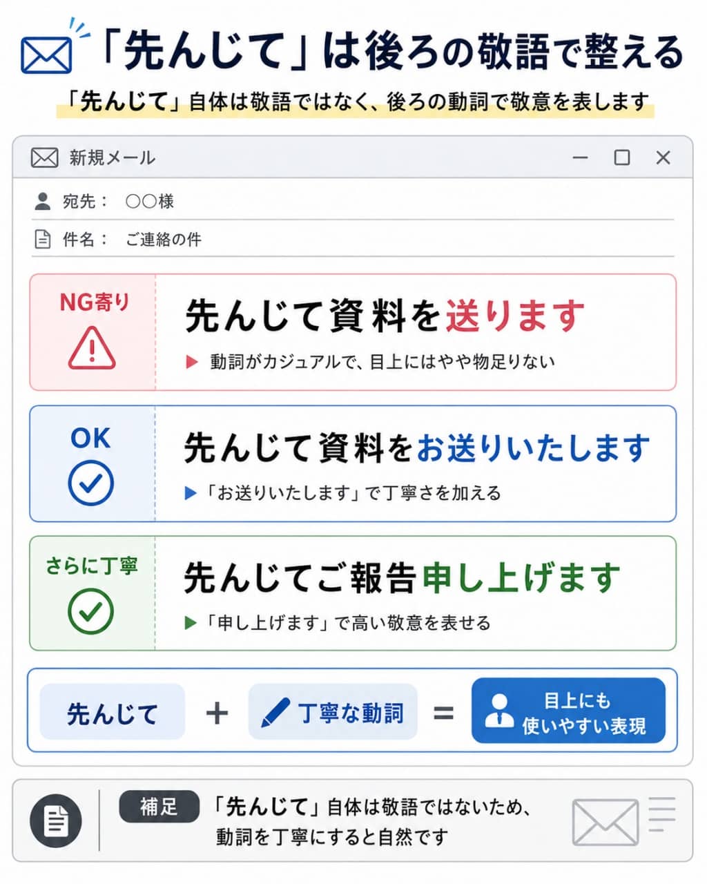 「先んじて」を目上に使うときの敬語公式