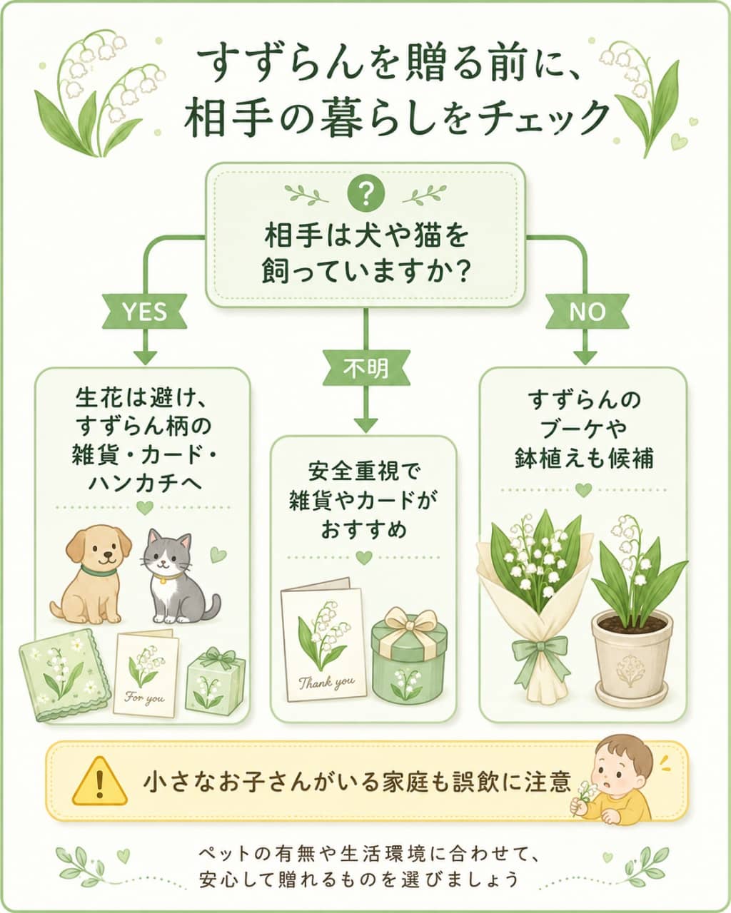 すずらんギフト選びのフローチャート
