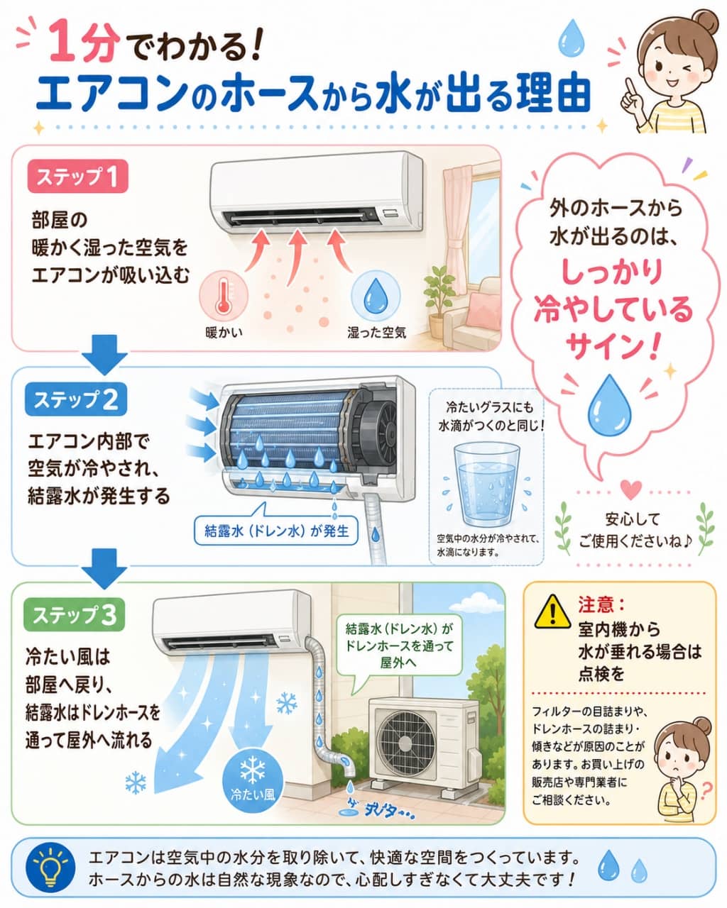 エアコンからドレン水が出る仕組みの図解