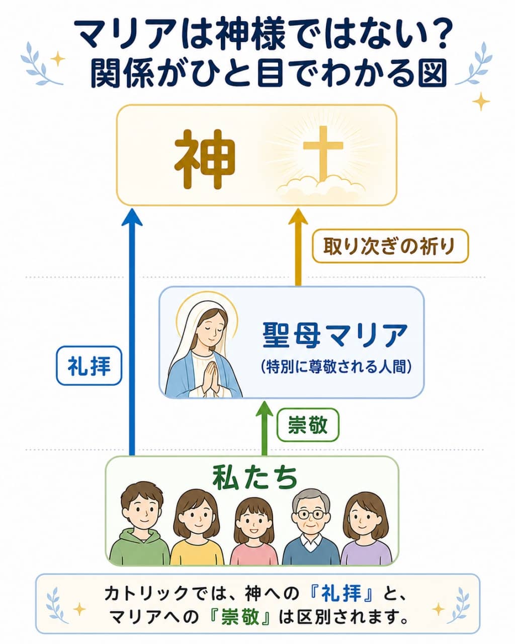 カトリックにおける「神・マリア・人間」の関係図