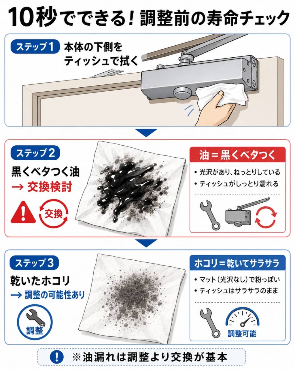 ティッシュでわかるドアクローザーの寿命チェック