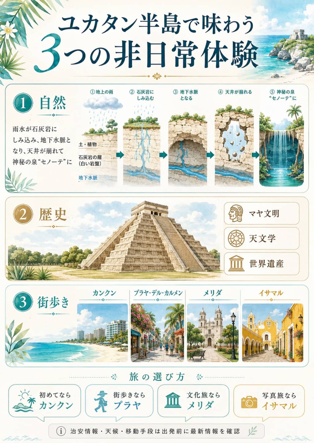 ユカタン半島の魅力を「自然・歴史・街歩き」で見せる旅ガイド図解