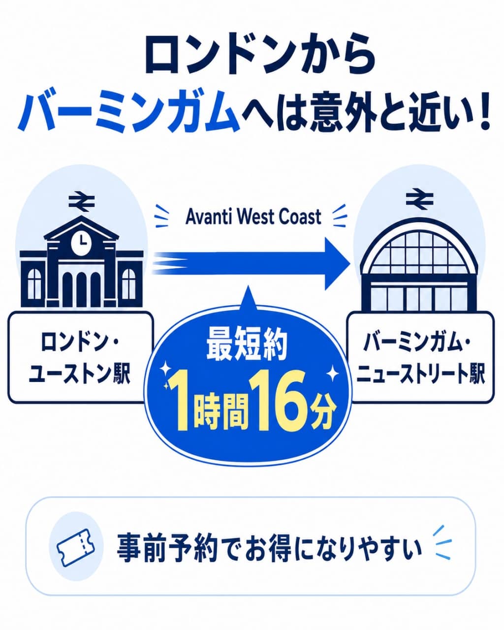 ロンドン〜バーミンガムのアクセス図
