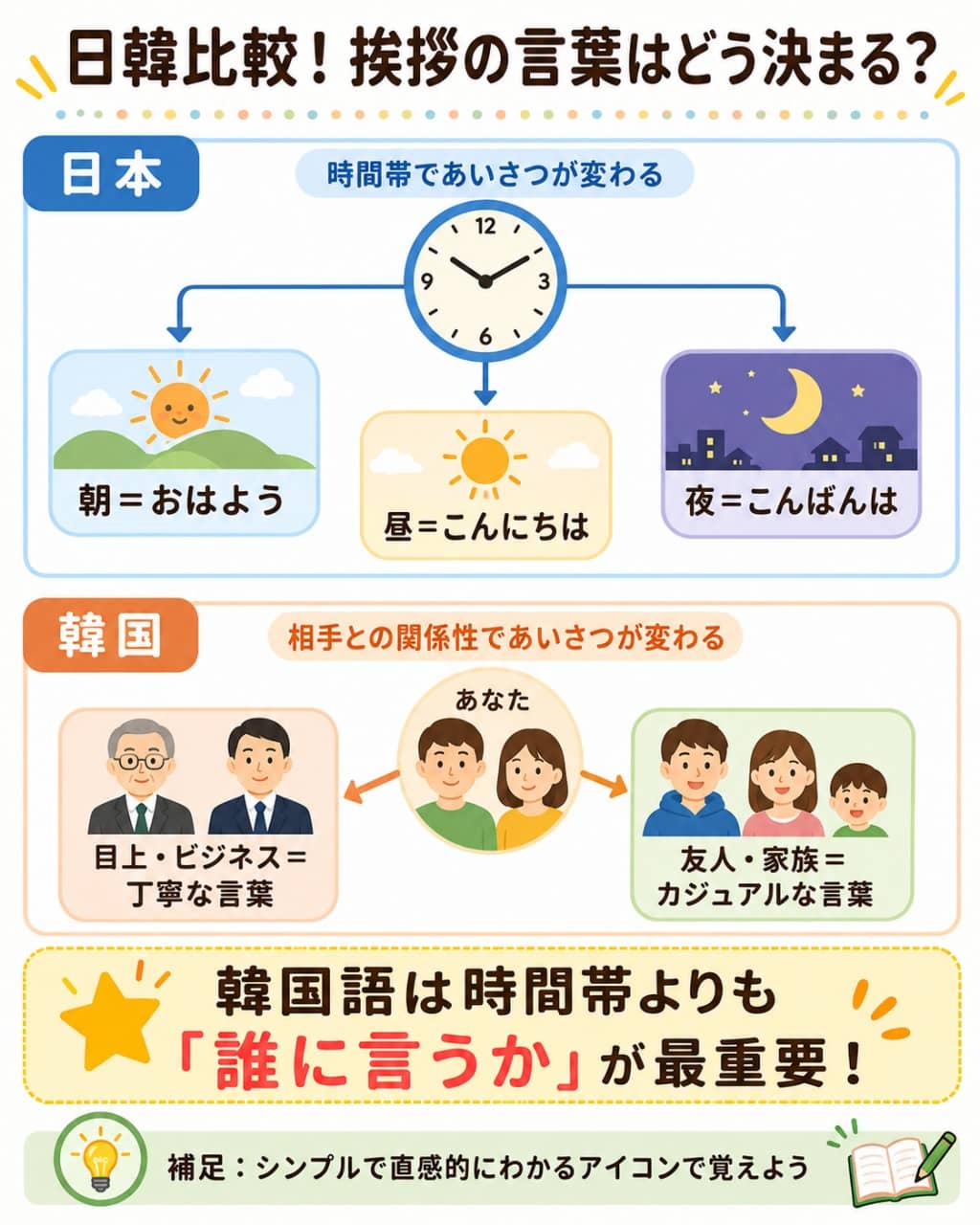 日本語と韓国語の挨拶の選び方の違い