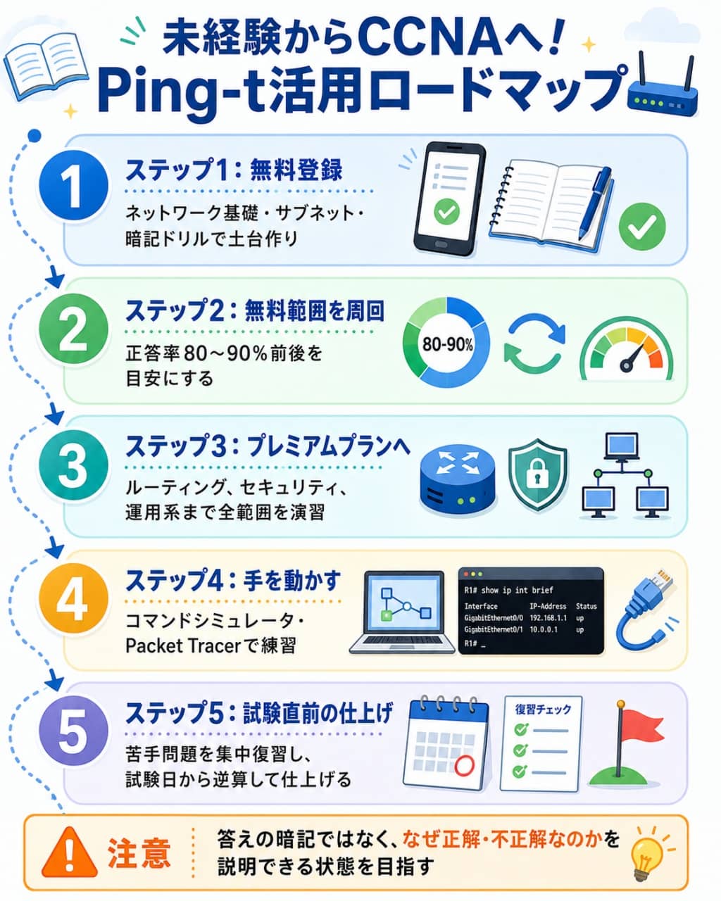 未経験者向けPing-t学習ロードマップ