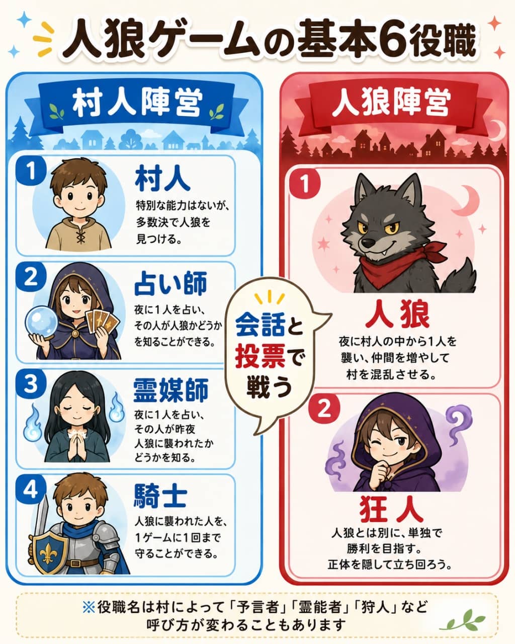 村人陣営と人狼陣営の基本6役職の関係図