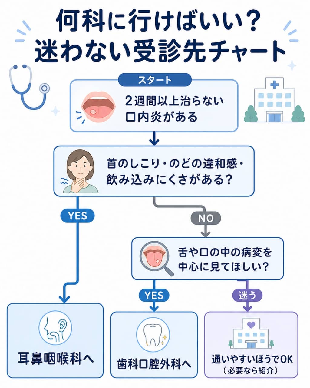 治らない口内炎の受診先フローチャート