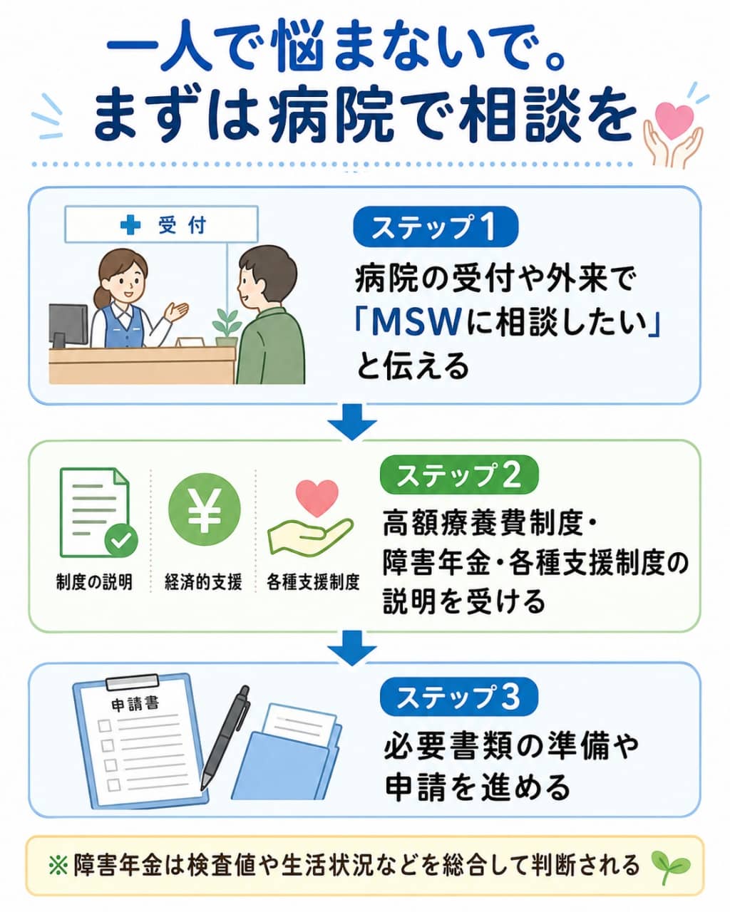 肝硬変の腹水で使える主な生活支援の流れ