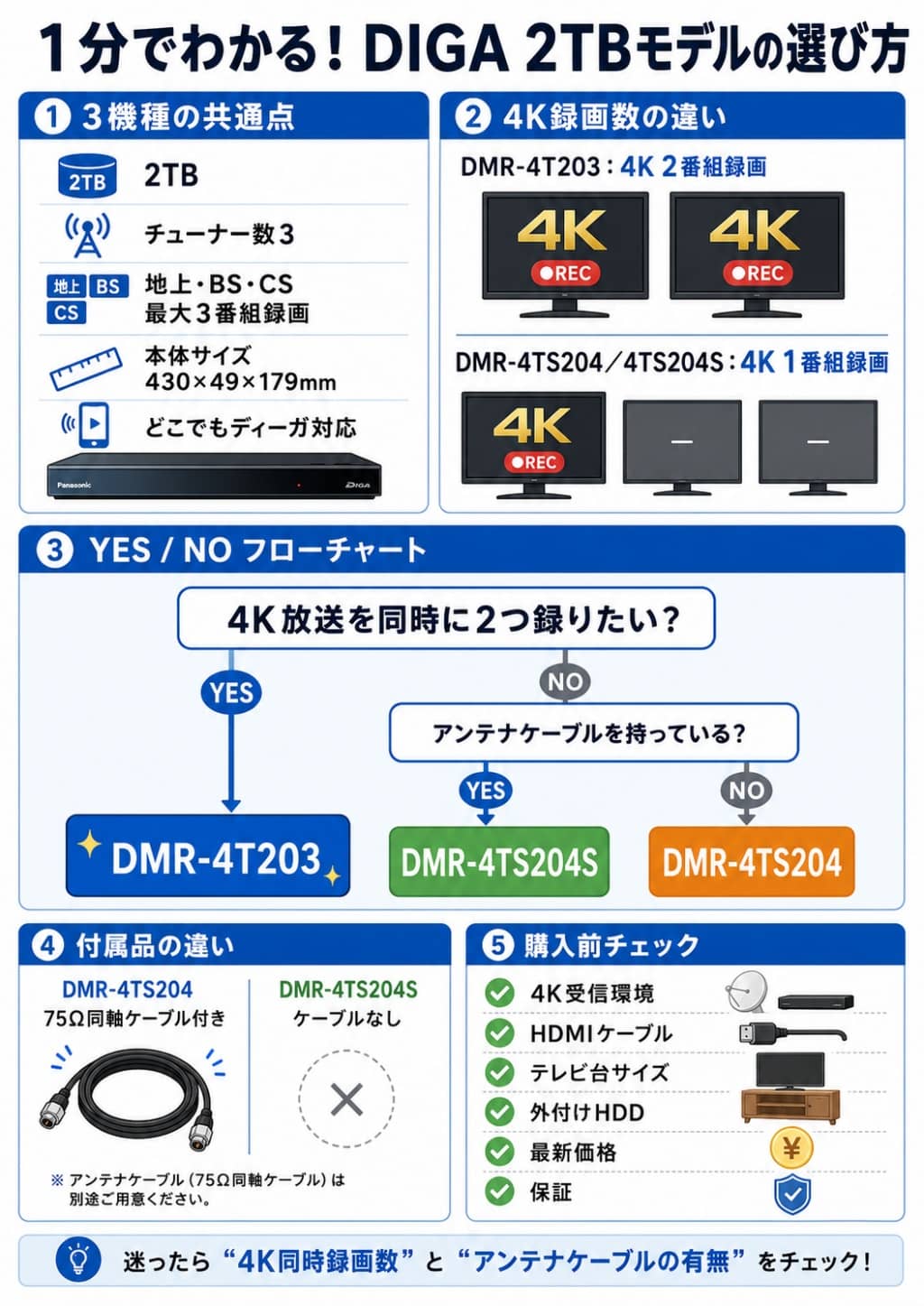 DMR-4T203・DMR-4TS204・DMR-4TS204Sの違いと選び方フローチャート