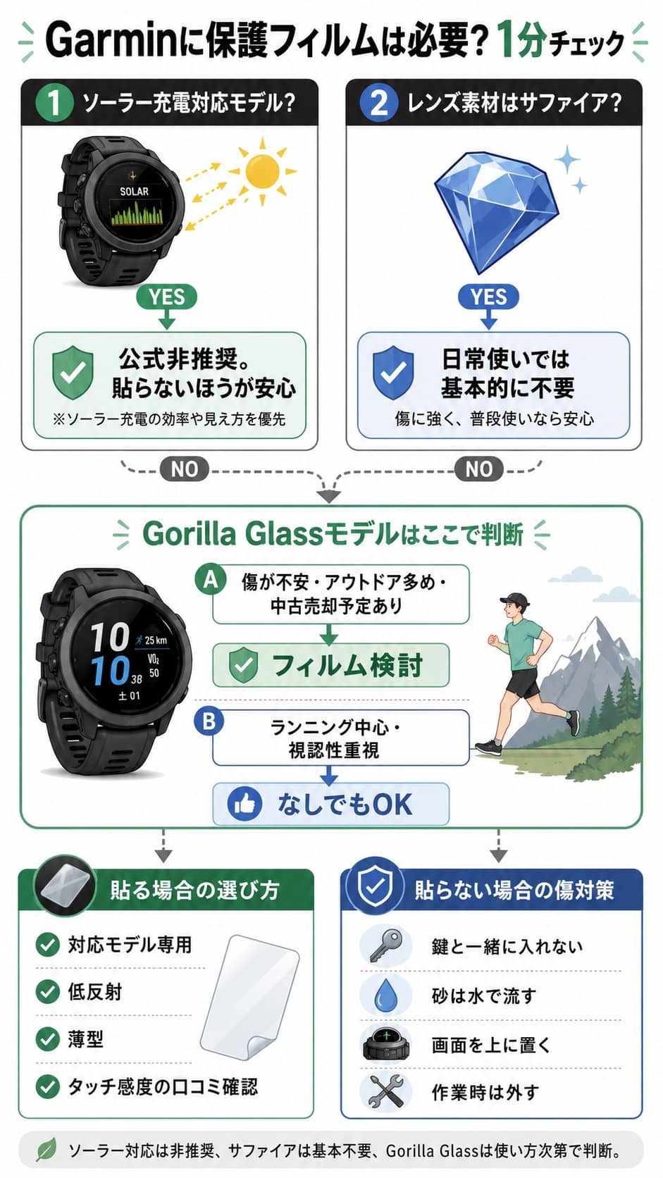 Garmin保護フィルム必要性判定フローチャート