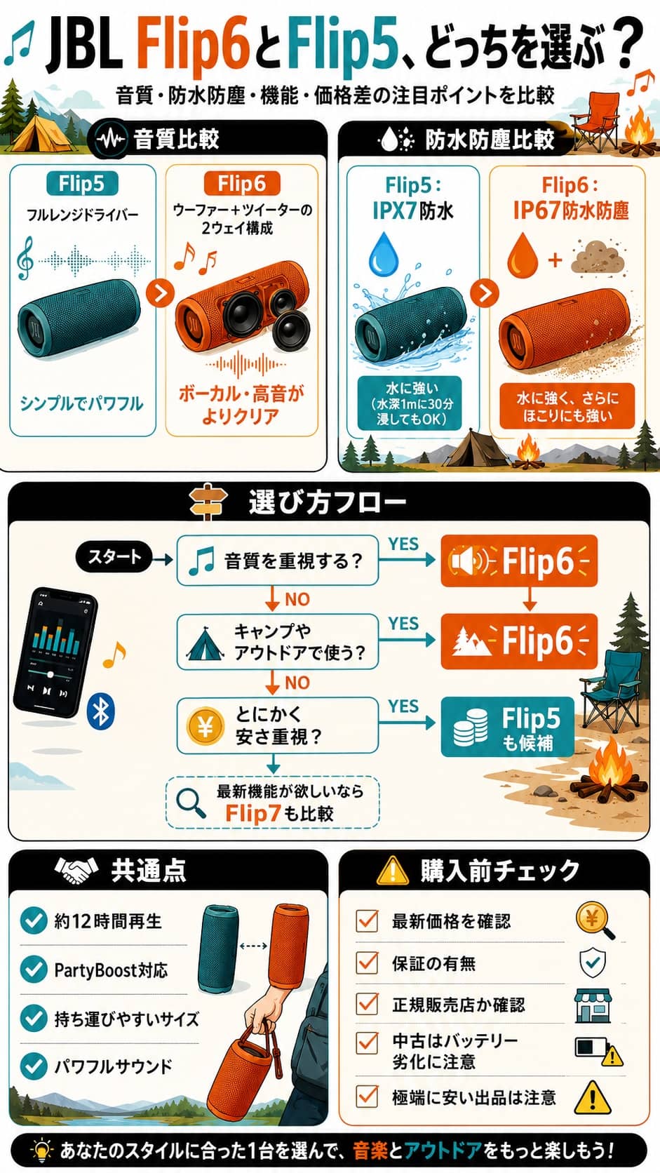JBL Flip6とFlip5の違い・音質とアウトドア性能の比較図