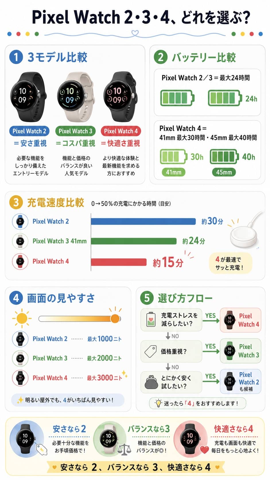 Pixel Watch 2・3・4の違いと選び方比較図