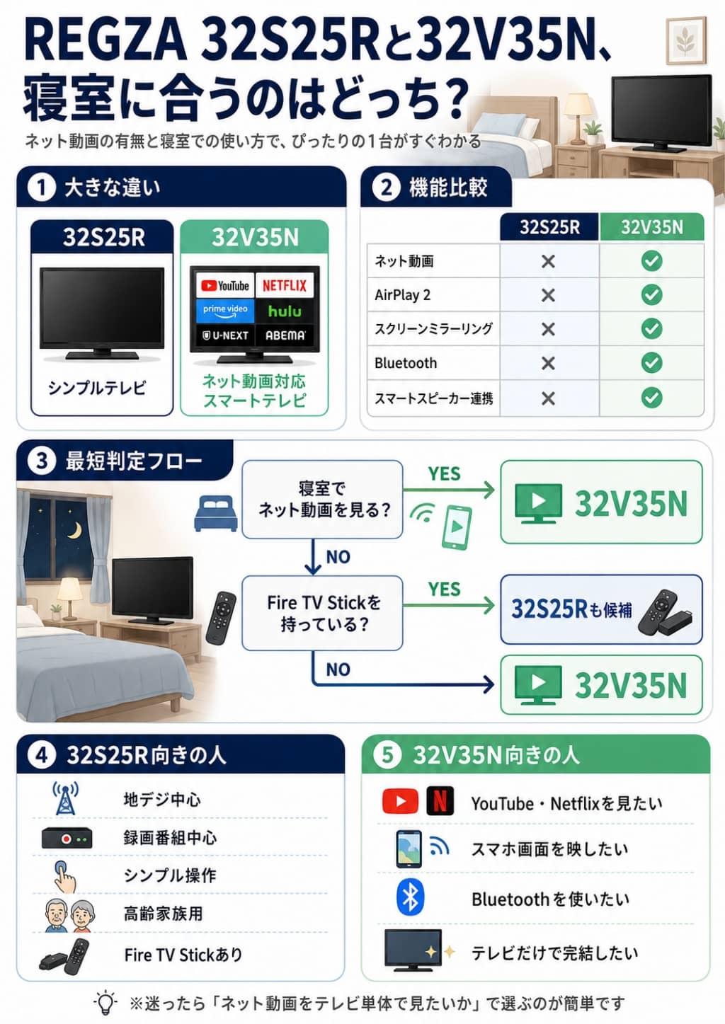 REGZA 32S25Rと32V35Nの違い・寝室用テレビ選びフローチャート