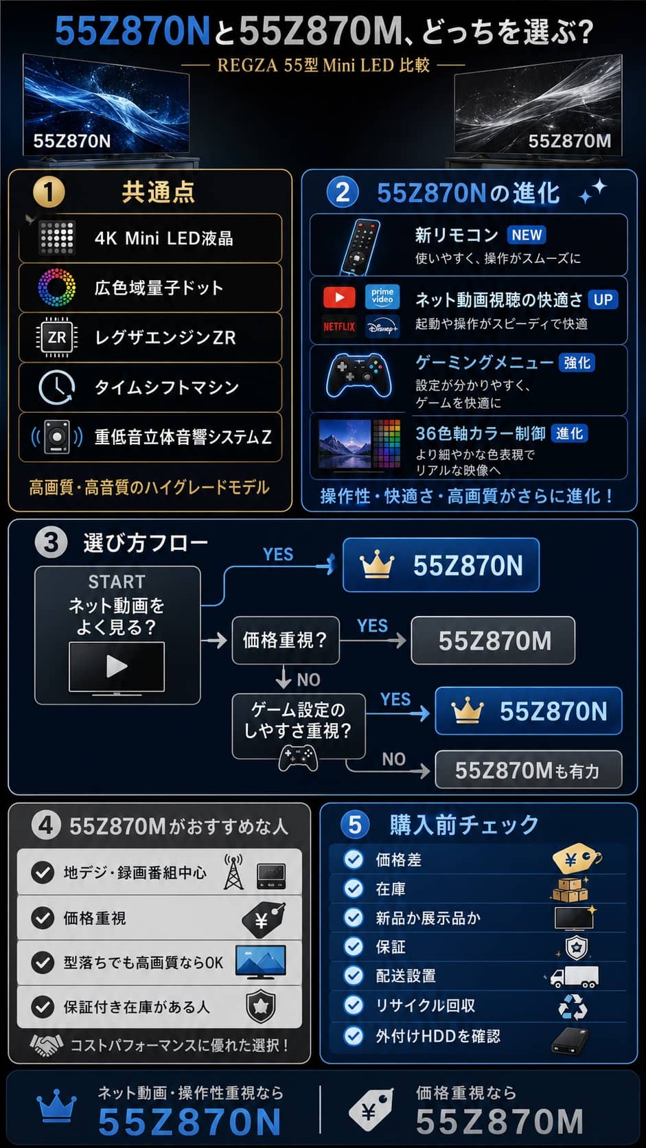 REGZA 55Z870Nと55Z870Mの違い・ネット動画とリビング視聴比較図