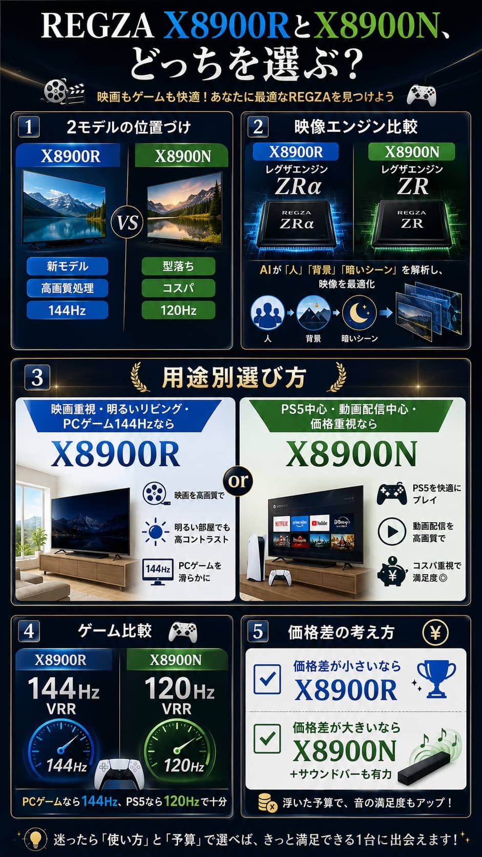 REGZA X8900RとX8900Nの違い・映画ゲーム向け比較図