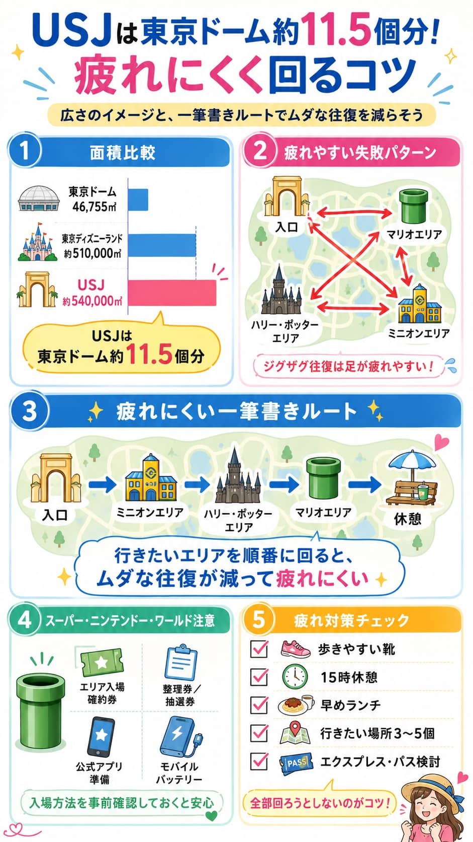 USJの広さ比較と疲れにくい一筆書きルート図解