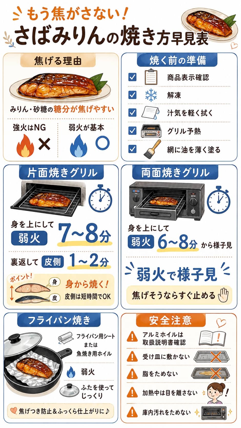 さばみりんを焦がさず焼くグリル別タイムテーブル