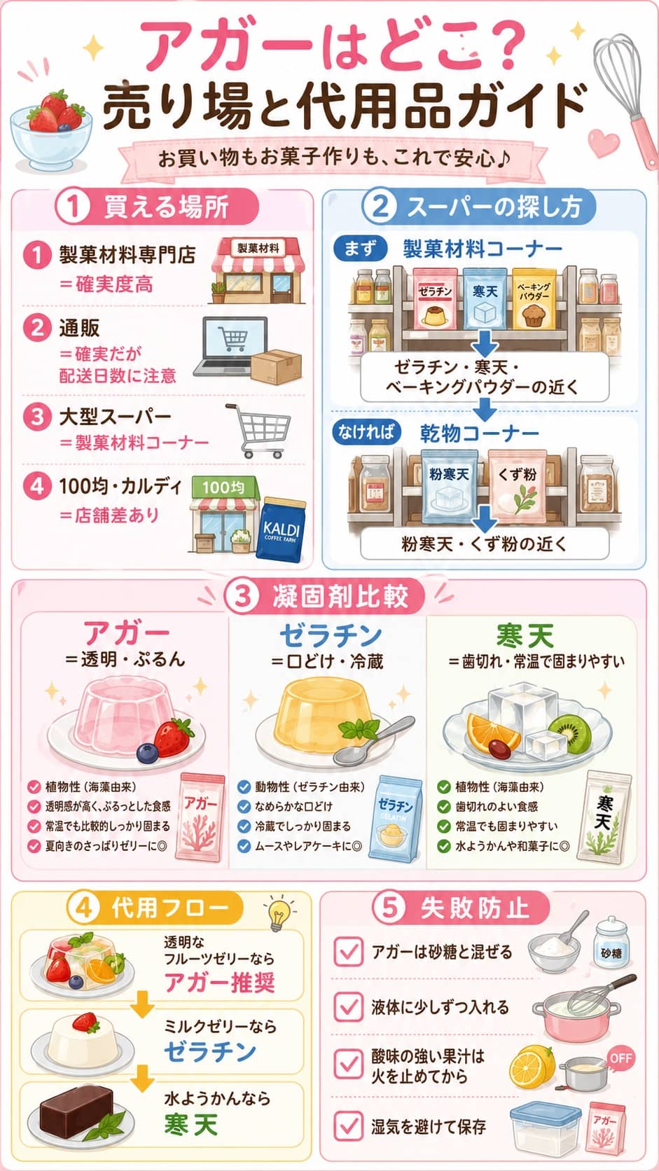 アガーの売り場と代用品が一目でわかる図解