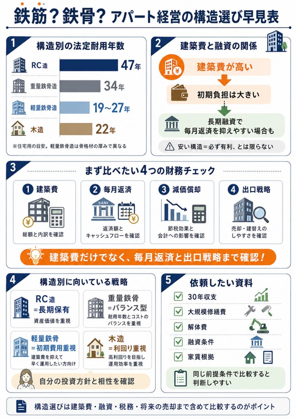 アパート経営における構造別の収益比較図解