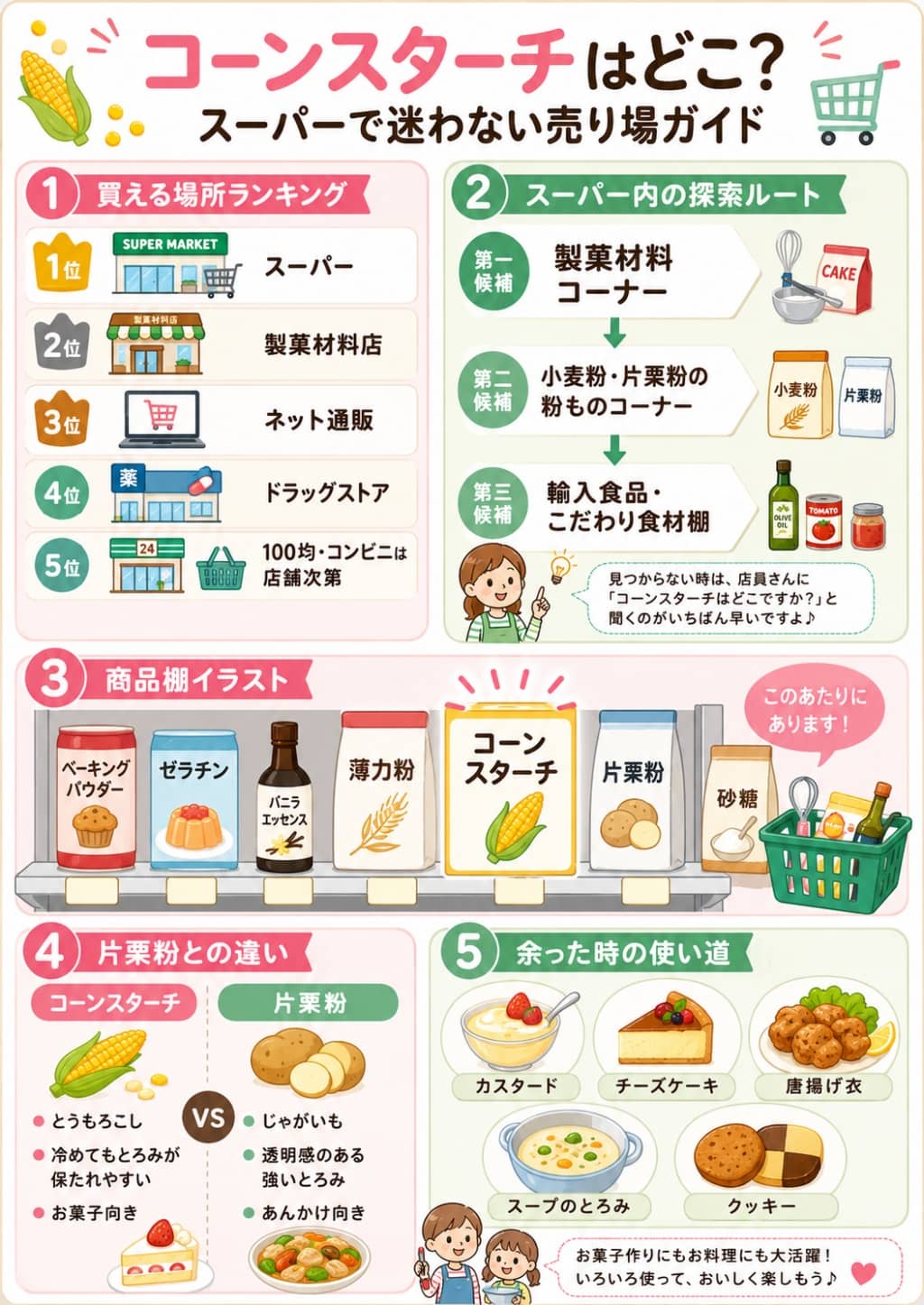 コーンスターチの売り場と片栗粉との違いを示す買い物ガイド