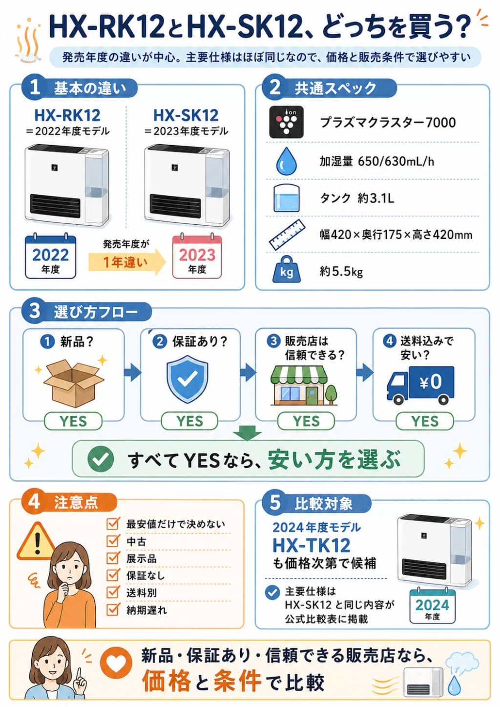 シャープHX-RK12とHX-SK12の違い・選び方図解