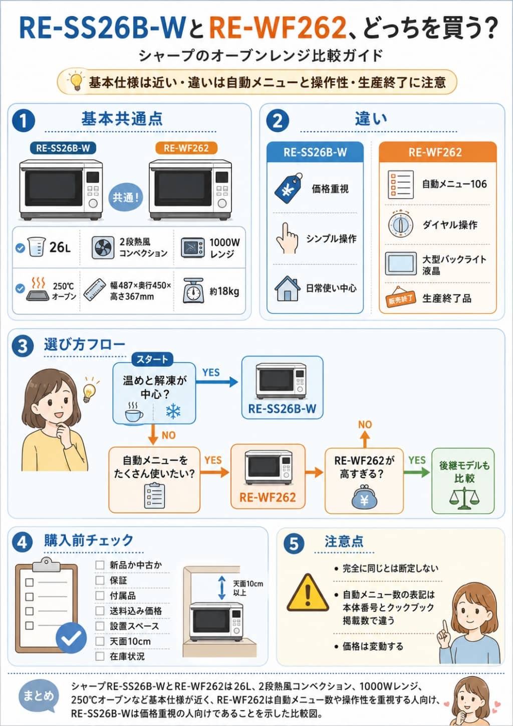 シャープRE-SS26B-WとRE-WF262の違い・選び方図解