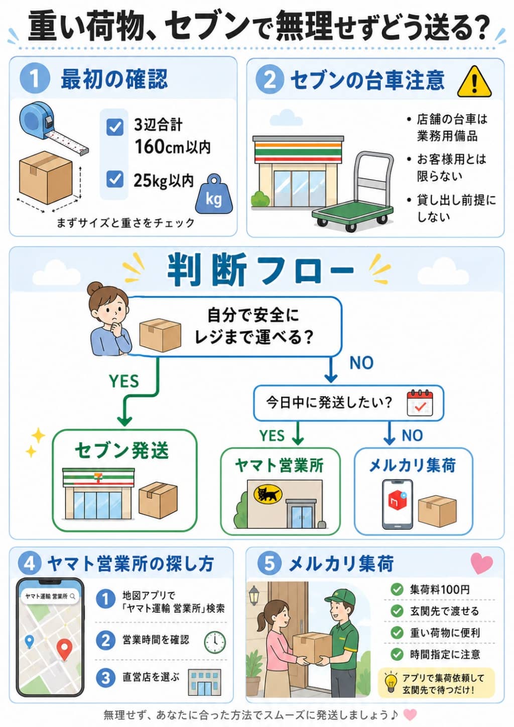 セブンイレブンで台車を借りたい時の発送判断フロー