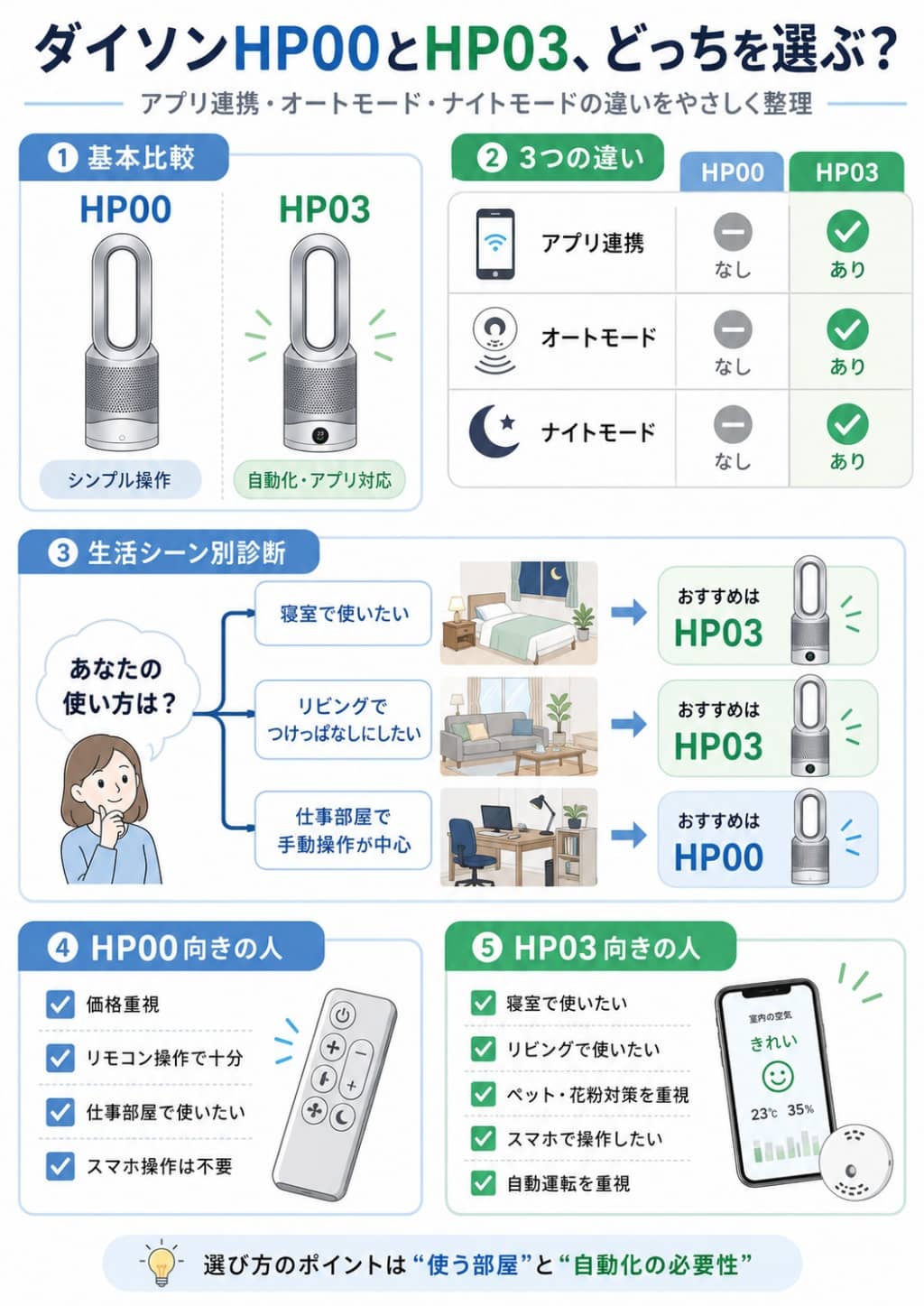 ダイソンHP00とHP03の違いと選び方図解