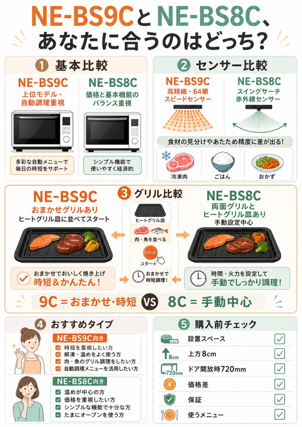 ビストロNE-BS9CとNE-BS8Cの違い・選び方図解