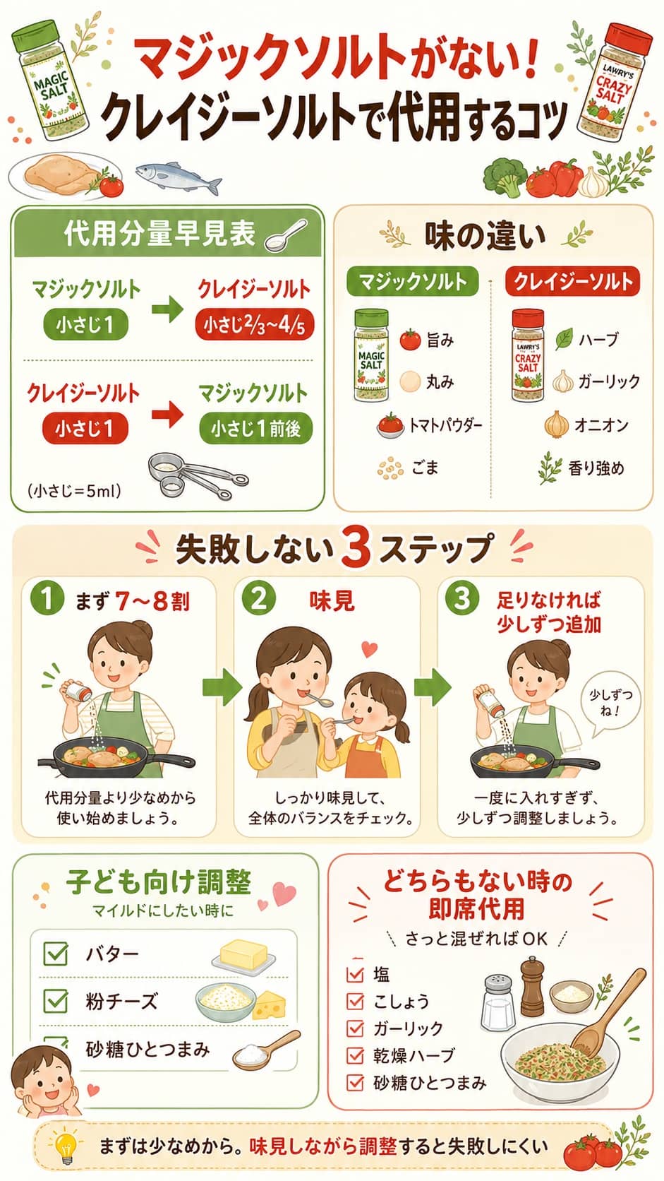 マジックソルトとクレイジーソルトの代用分量・味の違い比較