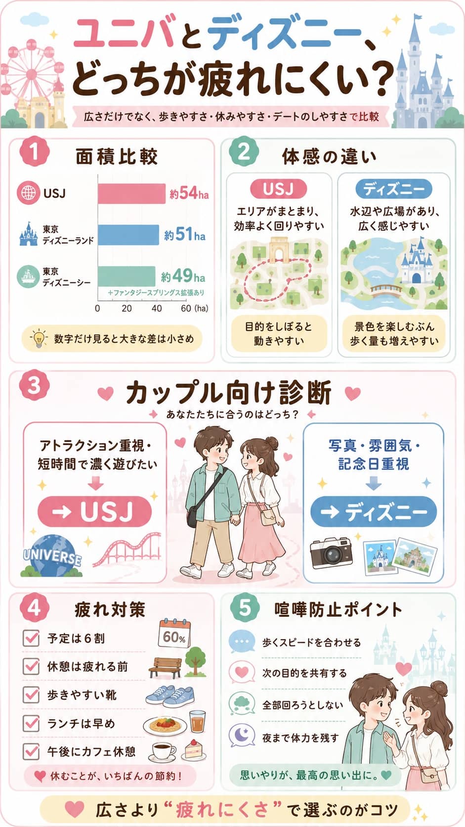 ユニバとディズニーの広さ・疲れにくさ比較図