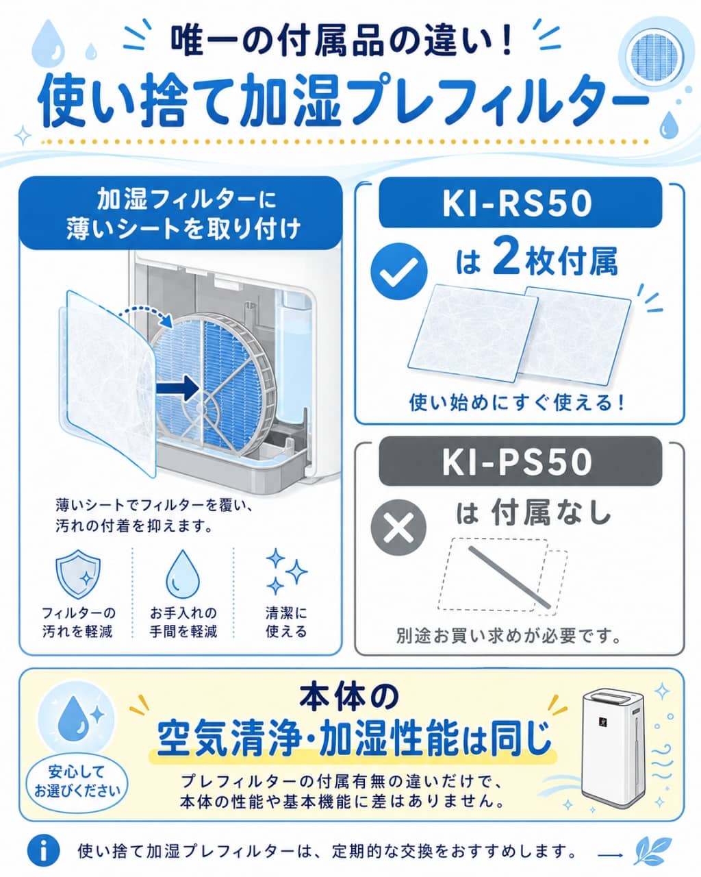 使い捨て加湿プレフィルターの違い