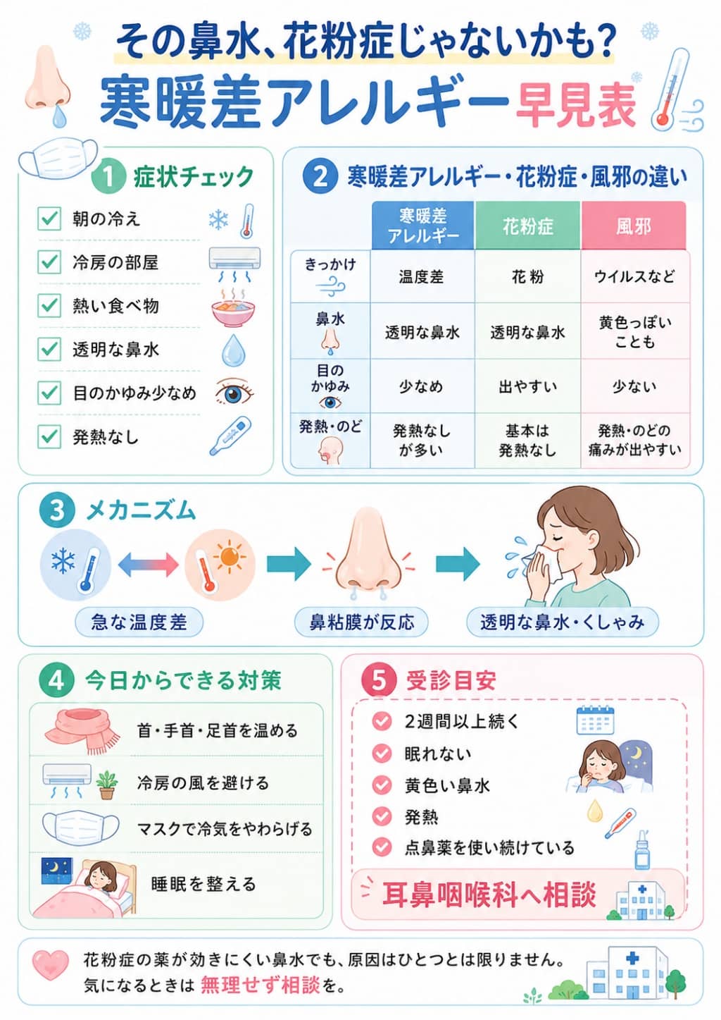 寒暖差アレルギーと花粉症・風邪の違いを見分ける図解