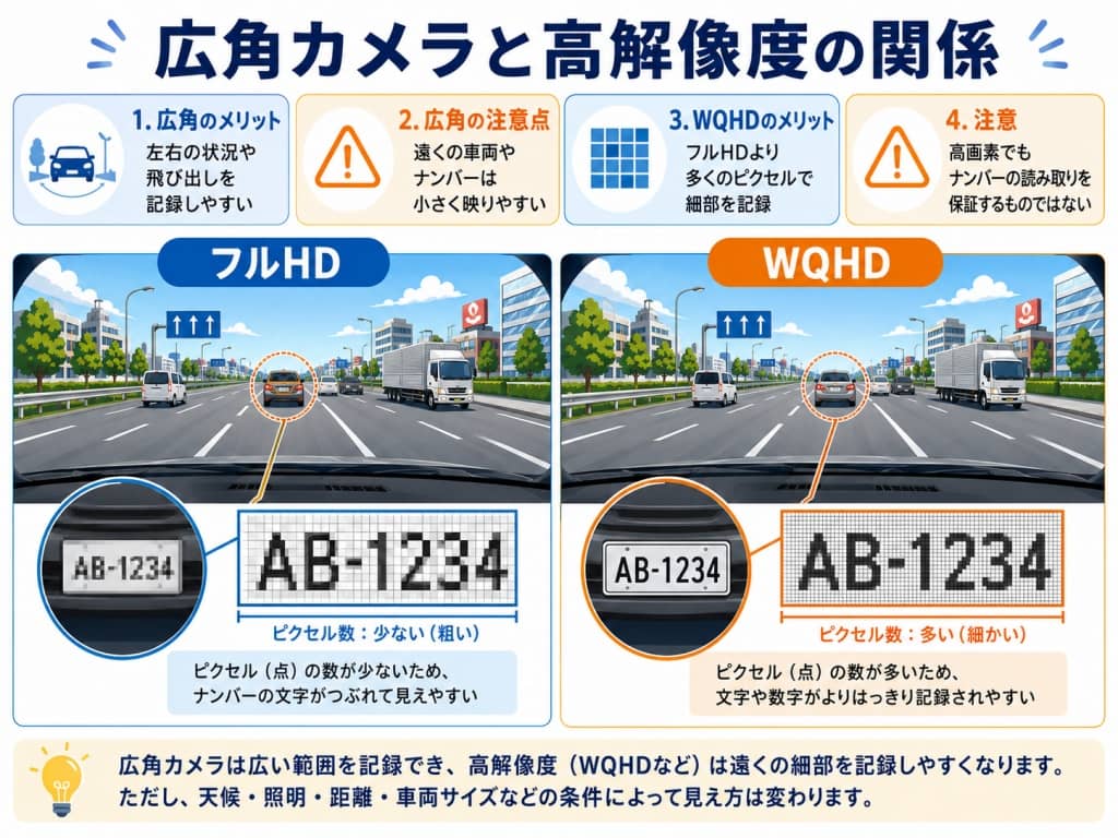 広角カメラと高解像度の関係