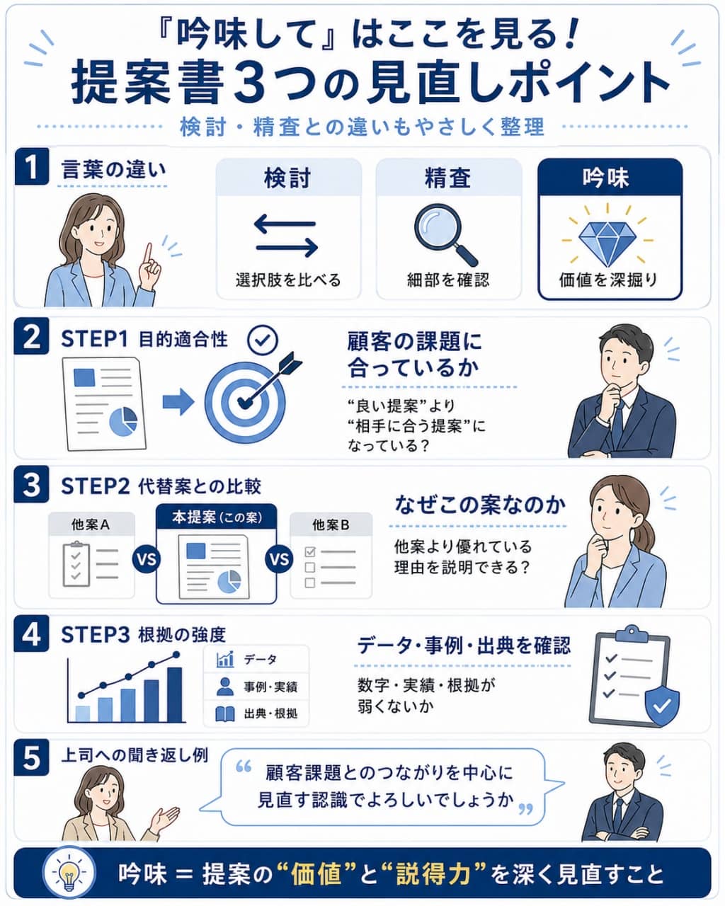 提案書を「吟味」する3ステップ