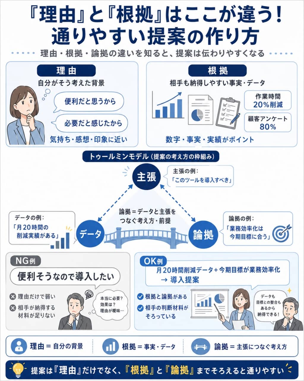 理由・根拠・論拠の違いと提案の型